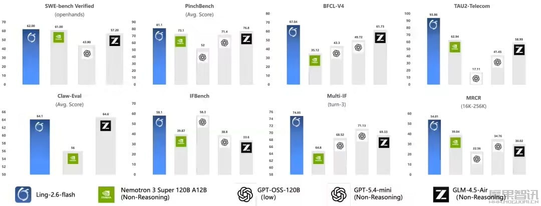 蚂蚁集团百灵大模型 Ling-2.6-flash 发布，匿名上线一周日均 tokens 调用达 100B 级