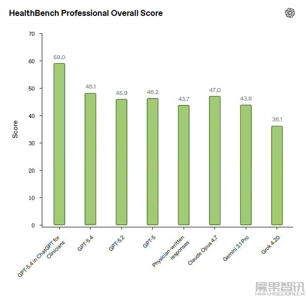 OpenAI 在美国推出 ChatGPT 临床医生版本，认证后免费使用