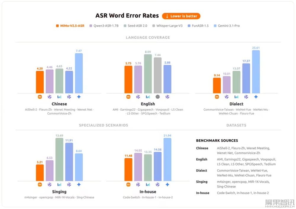 小米发布 MiMo-V2.5-TTS / ASR 语音大模型：通过自然语言调度声音表现