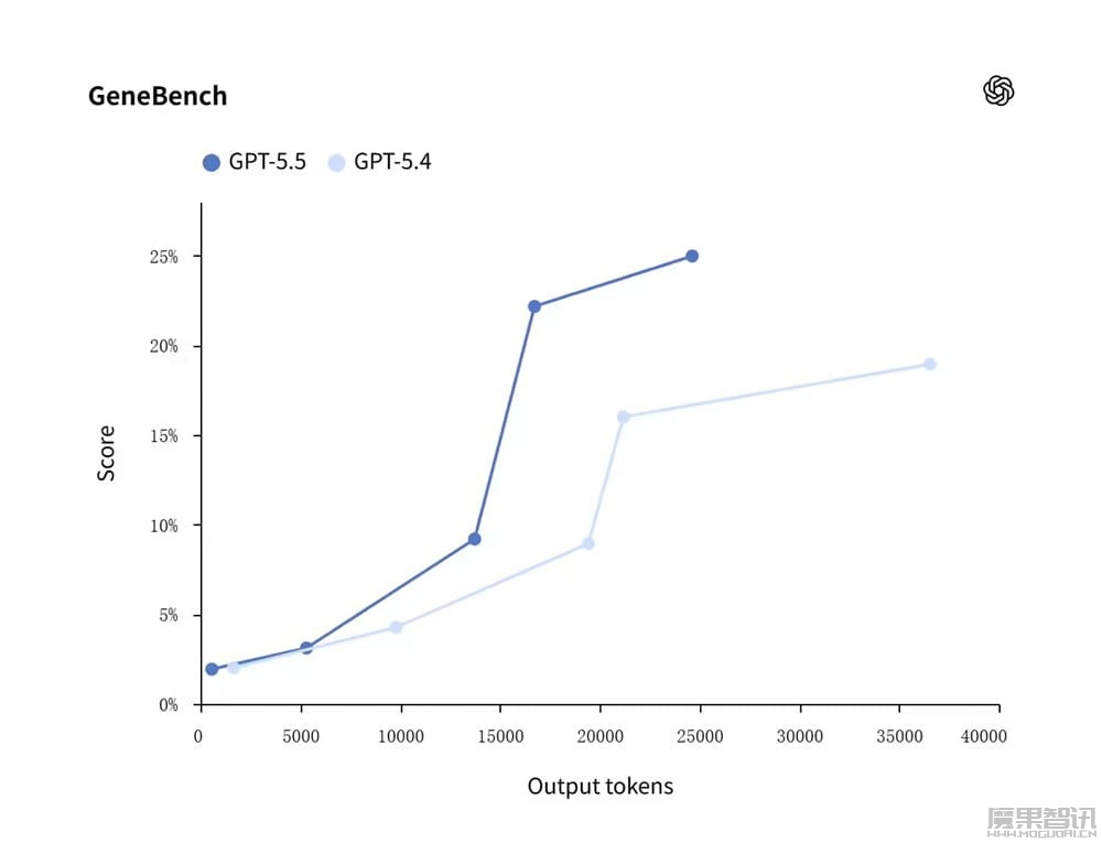 OpenAI 最智能 AI 模型：GPT-5.5 登场，Token 成本降至 1/35、每兆瓦输出提升 50 倍