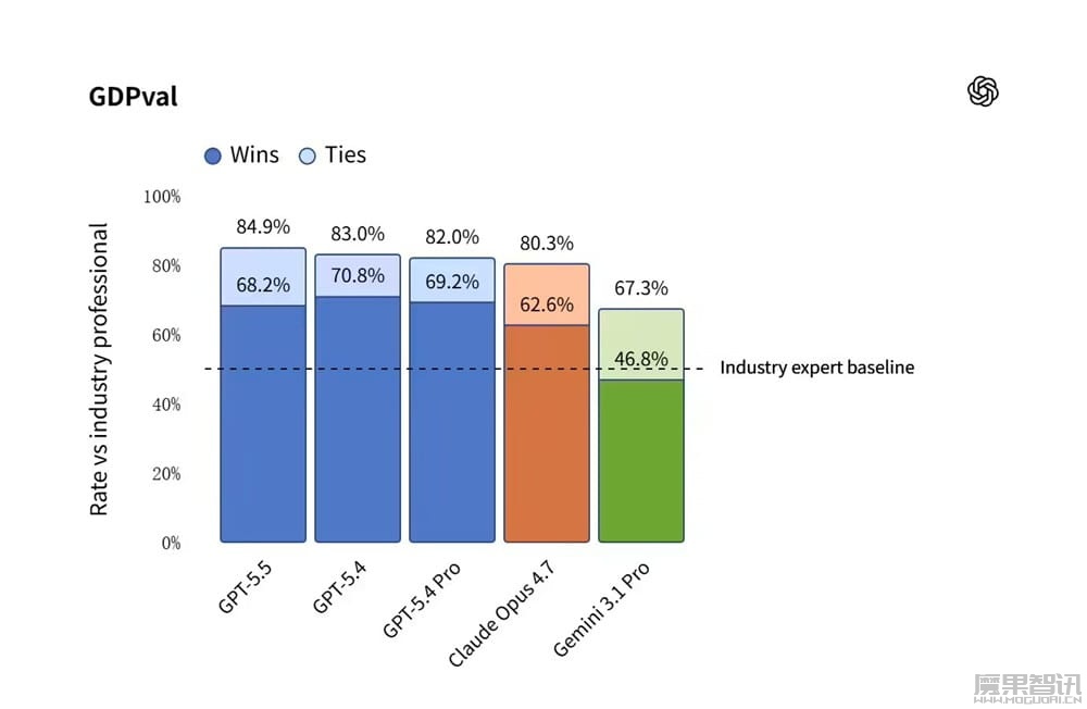 OpenAI 最智能 AI 模型：GPT-5.5 登场，Token 成本降至 1/35、每兆瓦输出提升 50 倍