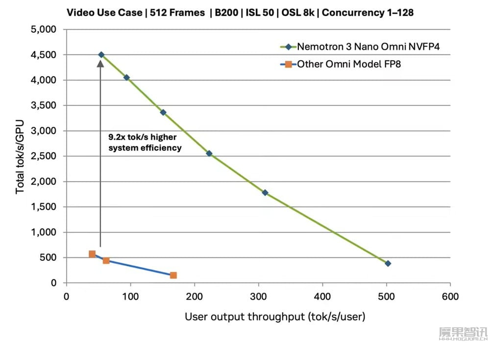 英伟达推出 Nemotron 3 Nano Omni 模型：采用 30B‑A3B 混合 MoE 架构，吞吐量最高提升 9.2 倍