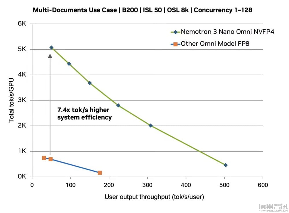 英伟达推出 Nemotron 3 Nano Omni 模型：采用 30B‑A3B 混合 MoE 架构，吞吐量最高提升 9.2 倍