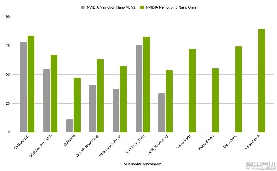 英伟达推出 Nemotron 3 Nano Omni 模型：采用 30B‑A3B 混合 MoE 架构，吞吐量最高提升 9.2 倍