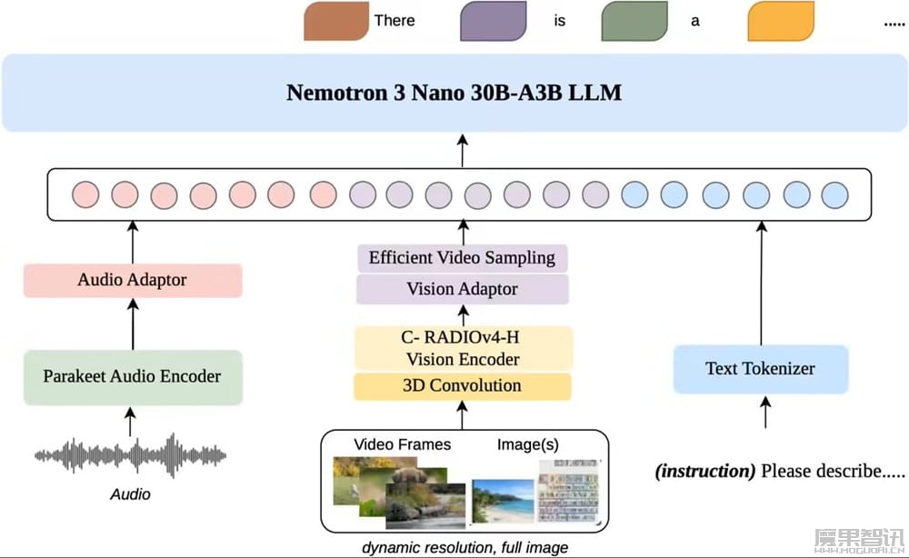 英伟达推出 Nemotron 3 Nano Omni 模型：采用 30B‑A3B 混合 MoE 架构，吞吐量最高提升 9.2 倍