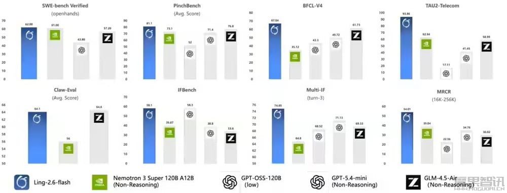 蚂蚁集团百灵大模型开源 Ling-2.6-flash，提供 BF16、FP8、INT4 等版本