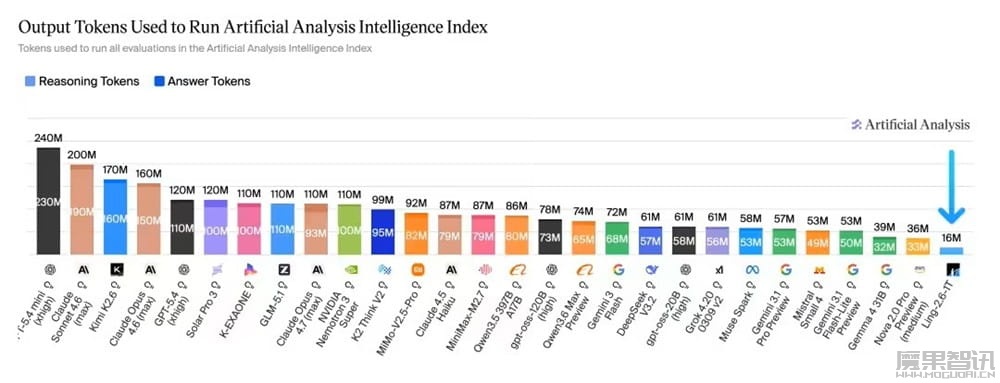 万亿级综合旗舰模型：蚂蚁集团百灵大模型开源 Ling-2.6-1T