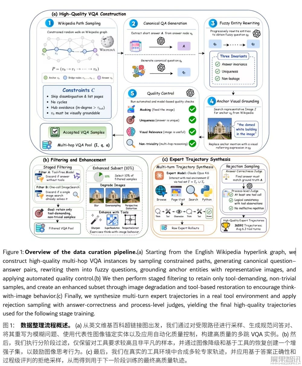 腾讯开源 OpenSearch-VL，突破多模态搜索 AI 智能体训练瓶颈