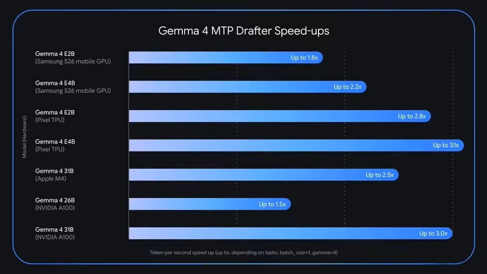 谷歌为 Gemma 4 系列 AI 模型推出 MTP 起草器，推理速度最高提升 3 倍