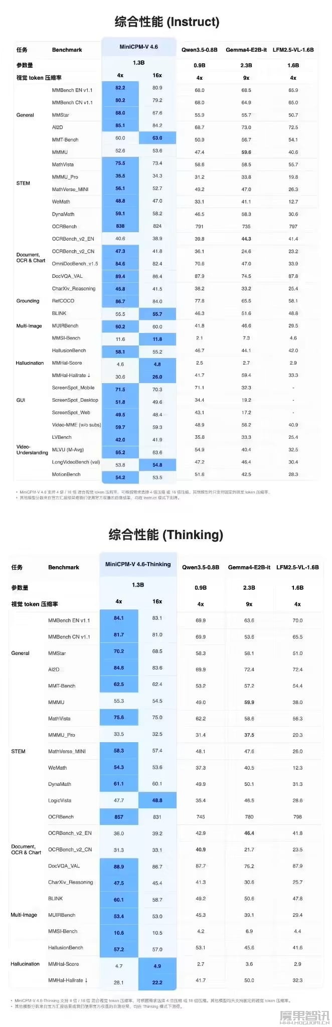 面壁智能 MiniCPM-V 4.6 发布开源:1.3B 参数仅需 6G 内存即可流畅运行插图1 面壁智能 MiniCPM-V 4.6 发布开源:1.3B 参数仅需 6G 内存即可流畅运行