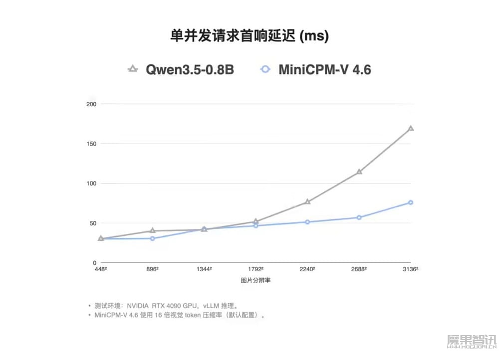 面壁智能 MiniCPM-V 4.6 发布开源:1.3B 参数仅需 6G 内存即可流畅运行插图3 面壁智能 MiniCPM-V 4.6 发布开源:1.3B 参数仅需 6G 内存即可流畅运行