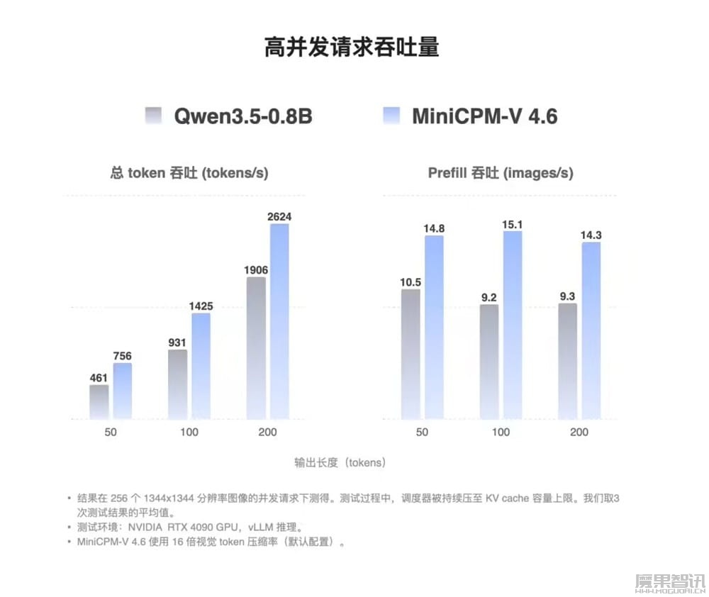 面壁智能 MiniCPM-V 4.6 发布开源:1.3B 参数仅需 6G 内存即可流畅运行插图4 面壁智能 MiniCPM-V 4.6 发布开源:1.3B 参数仅需 6G 内存即可流畅运行