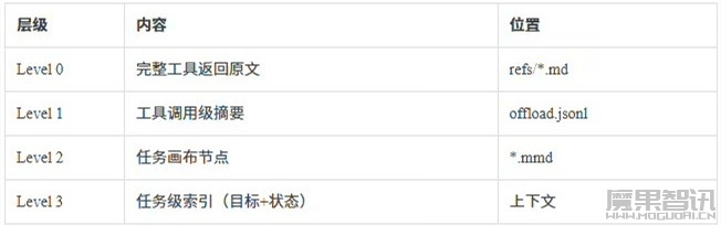 “让 Token 消耗降低 61%”:腾讯开源 Agent Memory插图1 “让 Token 消耗降低 61%”:腾讯开源 Agent Memory