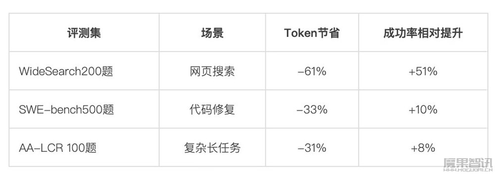 “让 Token 消耗降低 61%”:腾讯开源 Agent Memory插图2 “让 Token 消耗降低 61%”:腾讯开源 Agent Memory