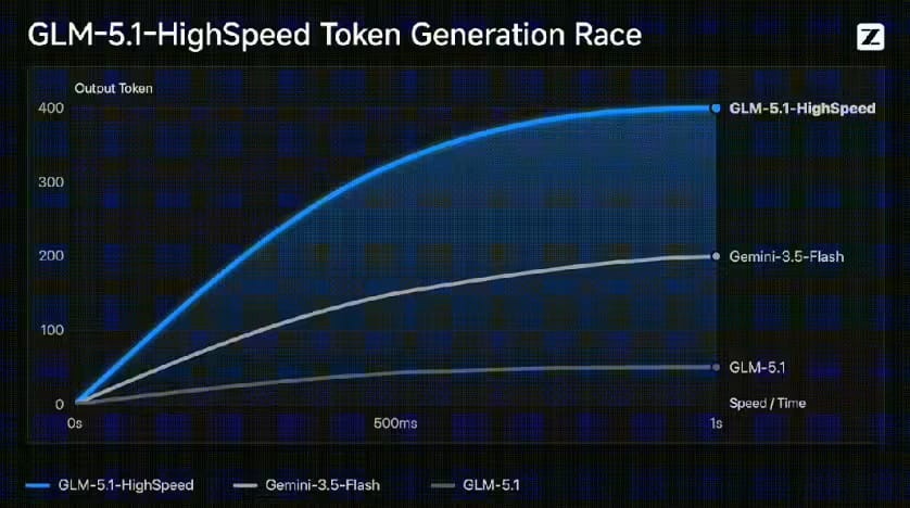 智谱 GLM-5.1 高速版 AI 模型发布,跑出全球最快速度 400 tokens/s插图 智谱 GLM-5.1 高速版 AI 模型发布,跑出全球最快速度 400 tokens/s