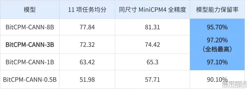 面壁智能联合清华等开源中国首个基于华为昇腾训练的 1.58-bit 端侧大模型 BitCPM-CANN插图 面壁智能联合清华等开源中国首个基于华为昇腾训练的 1.58-bit 端侧大模型 BitCPM-CANN