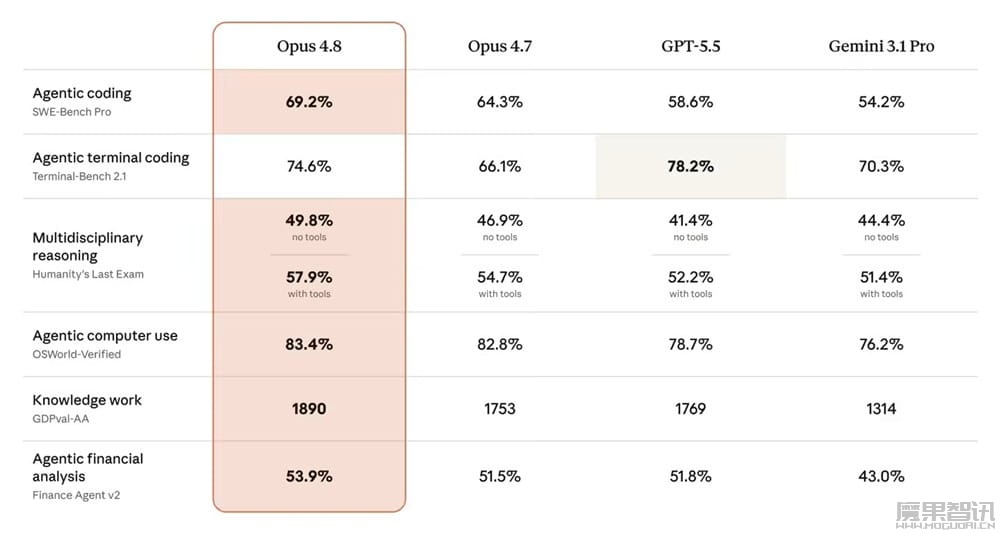 Claude Opus 4.8 上线:提升 AI 编程可靠性,减少无依据结论 Claude Opus 4.8 上线:提升 AI 编程可靠性,减少无依据结论