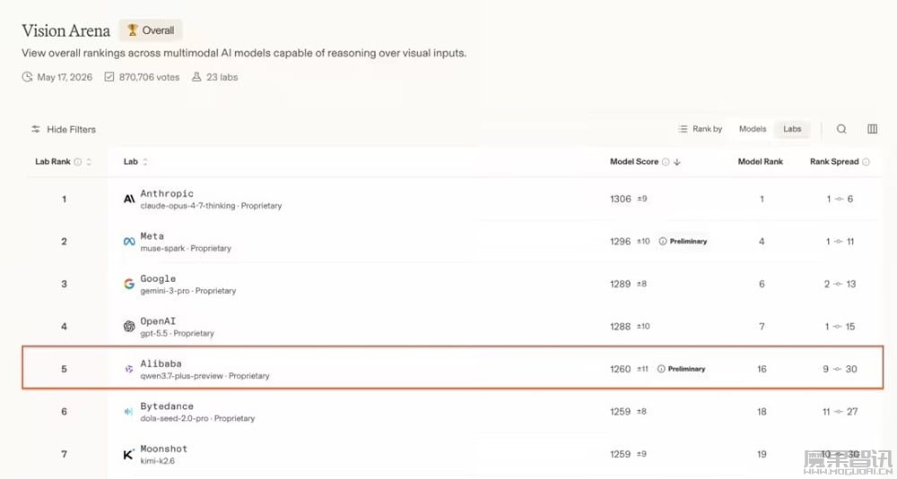 中国第一：阿里发布 Qwen3.7-Plus 模型，升级多模态交互混合 AI 智能体