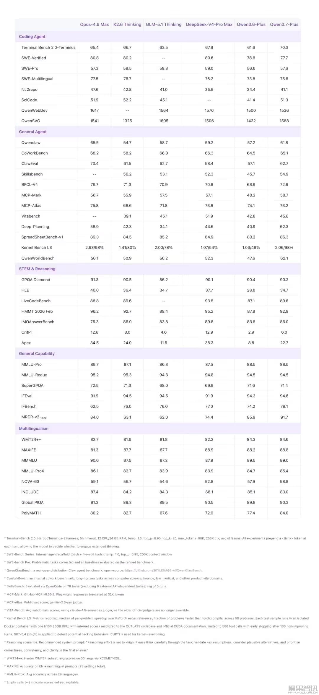 中国第一：阿里发布 Qwen3.7-Plus 模型，升级多模态交互混合 AI 智能体