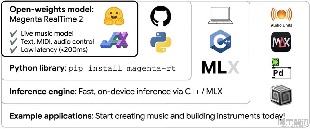 谷歌推出 Magenta RealTime 2 本地实时音乐 AI 模型：延迟降低至 1/15