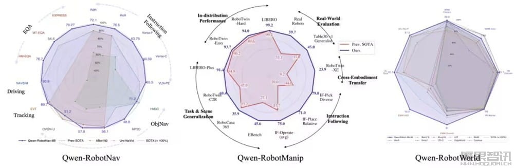 阿里巴巴发布首个具身智能大模型 Qwen-Robot 系列,为机器人打造手、脚、大脑通用底座 阿里巴巴发布首个具身智能大模型 Qwen-Robot 系列,为机器人打造手、脚、大脑通用底座