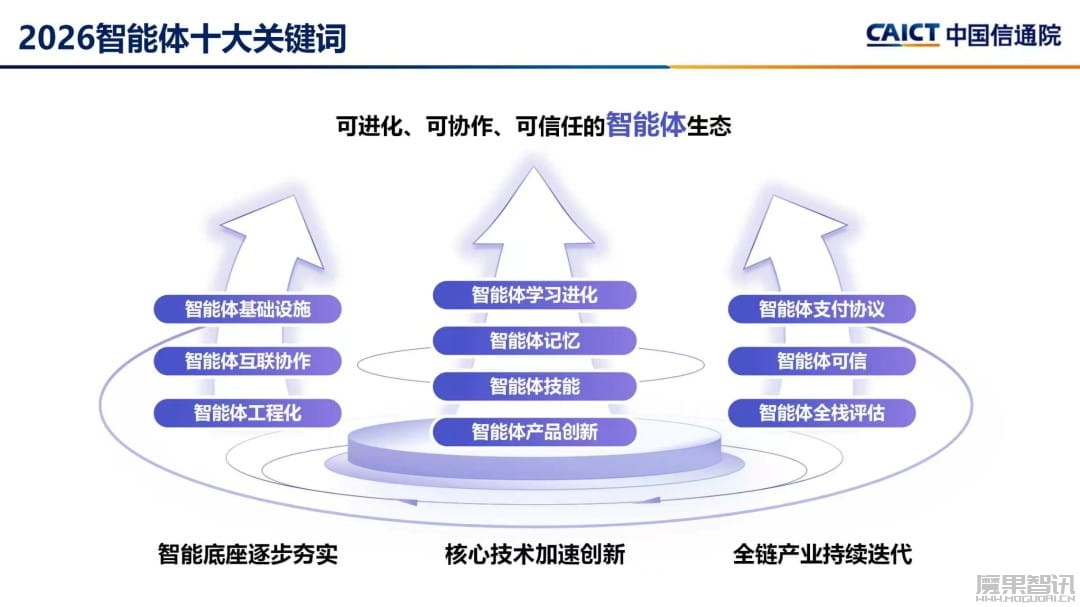 中国信通院发布 2026 智能体十大关键词 中国信通院发布 2026 智能体十大关键词
