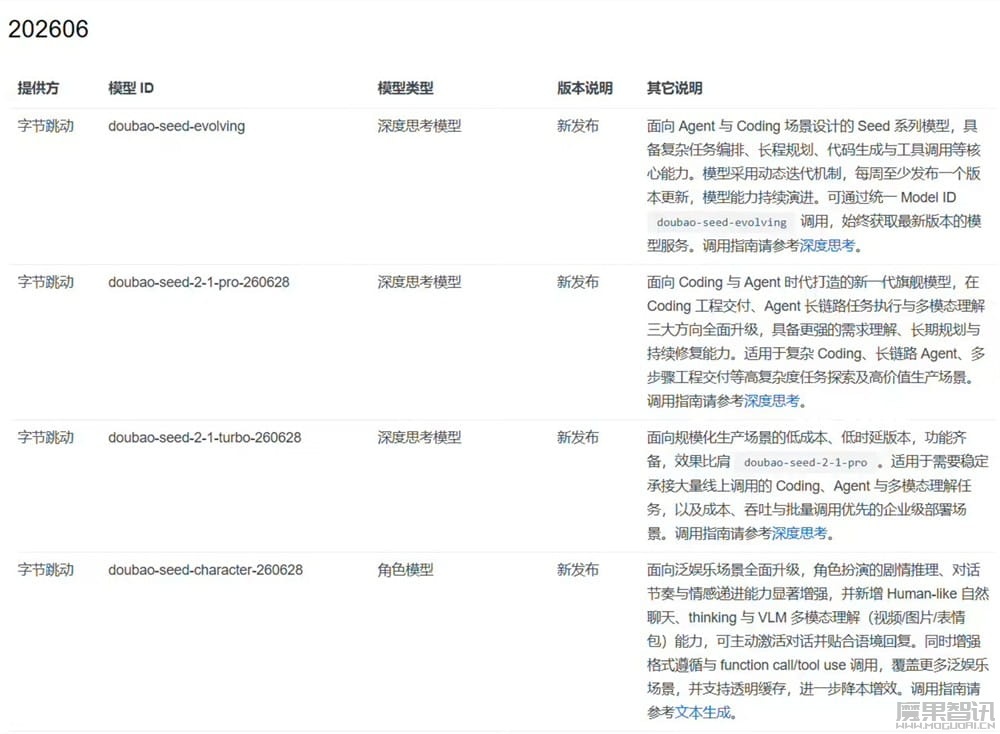 字节豆包 Seed 2.1 Pro 和 Turbo 深度思考模型发布,三大能力比肩 GPT-5.5插图5 字节豆包 Seed 2.1 Pro 和 Turbo 深度思考模型发布,三大能力比肩 GPT-5.5