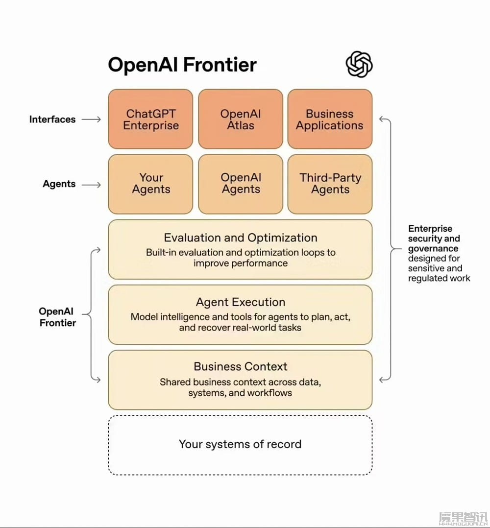 惠普与 OpenAI 达成战略合作，全面部署 AI 智能体平台 Frontier 加速企业转型
