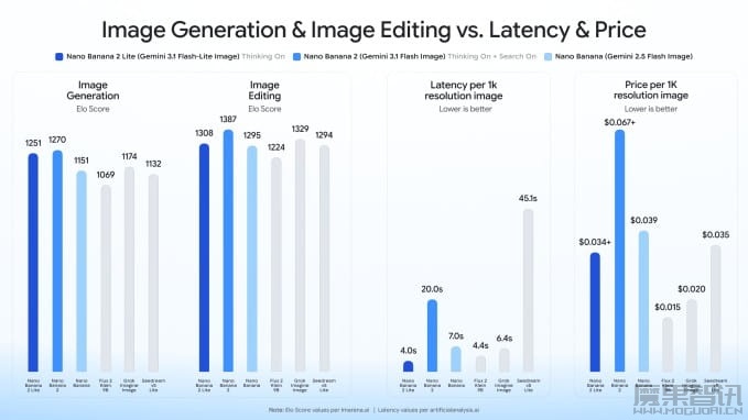 谷歌推出 AI 生图模型 Nano Banana 2 Lite：4 秒出图，比标准版更快更便宜