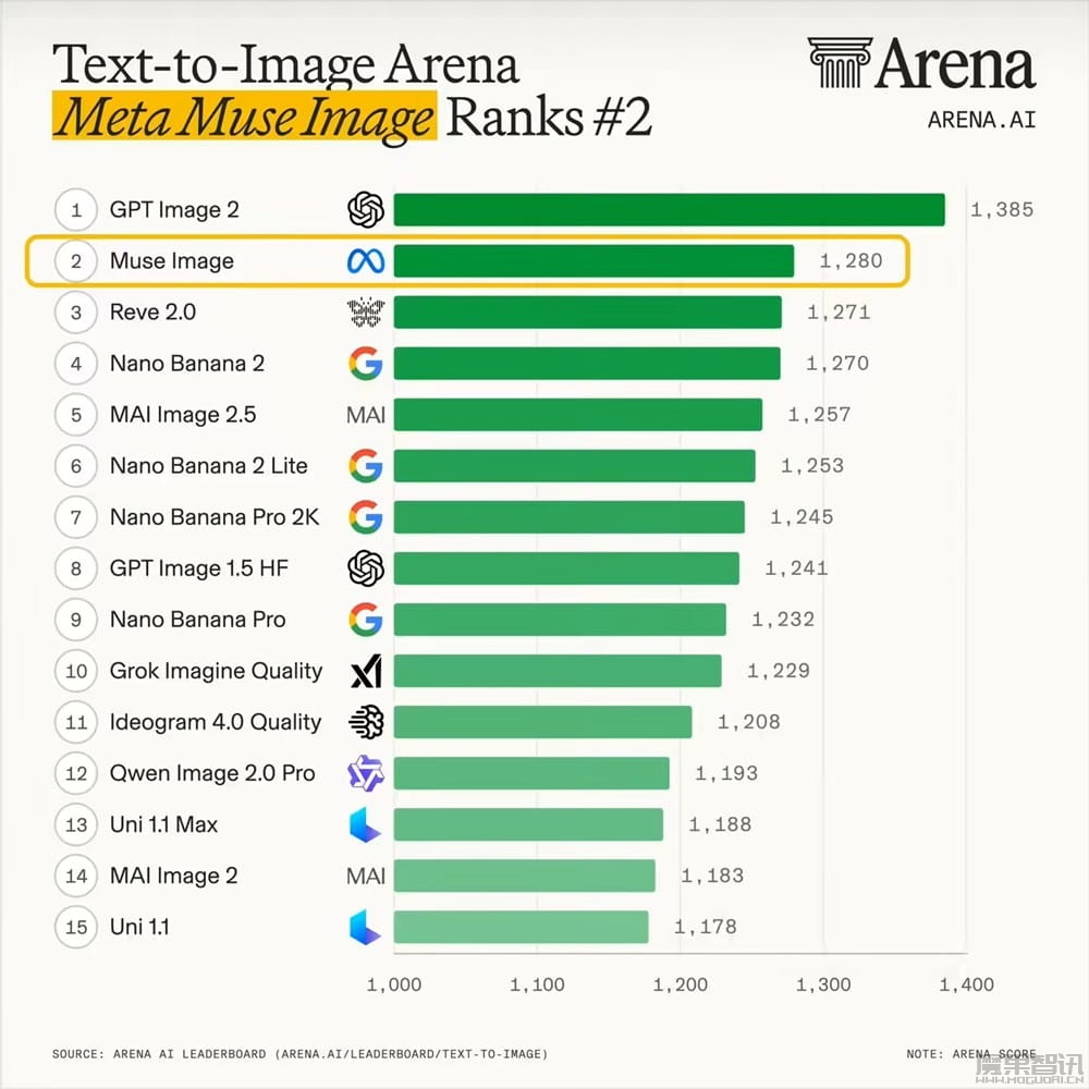 Meta 超级智能实验室首个自研 AI 图像生成模型 Muse Image 发布,免费登陆 Instagram 与 WhatsApp插图3 Meta 超级智能实验室首个自研 AI 图像生成模型 Muse Image 发布,免费登陆 Instagram 与 WhatsApp