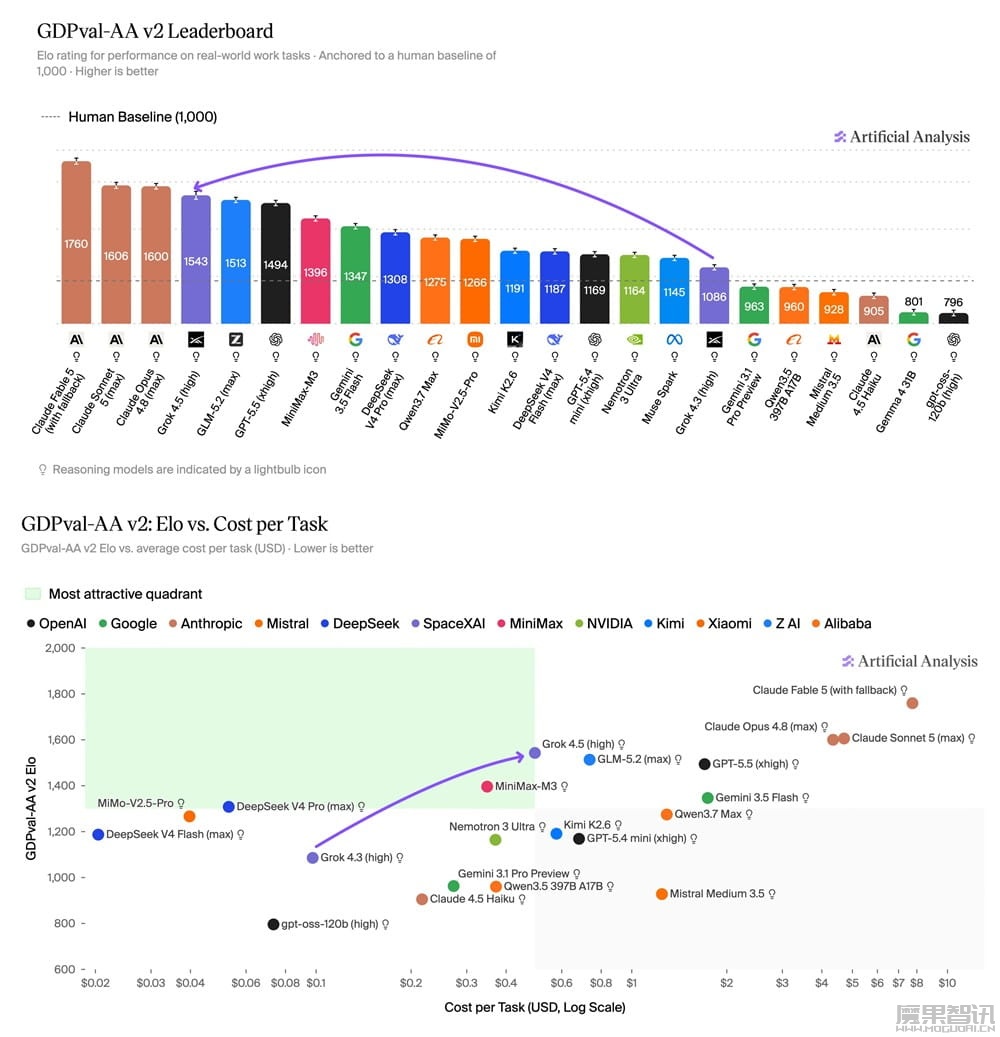 马斯克 SpaceXAI 首个编程智能体模型 Grok 4.5 发布:与 Cursor 联合训练,效率翻倍价格减半 马斯克 SpaceXAI 首个编程智能体模型 Grok 4.5 发布:与 Cursor 联合训练,效率翻倍价格减半