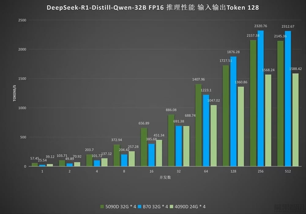 AI 推理测试:英特尔 Arc Pro B70 显卡吞吐最高 2320.76 token/s,超英伟达 RTX 5090D AI 推理测试:英特尔 Arc Pro B70 显卡吞吐最高 2320.76 token/s,超英伟达 RTX 5090D