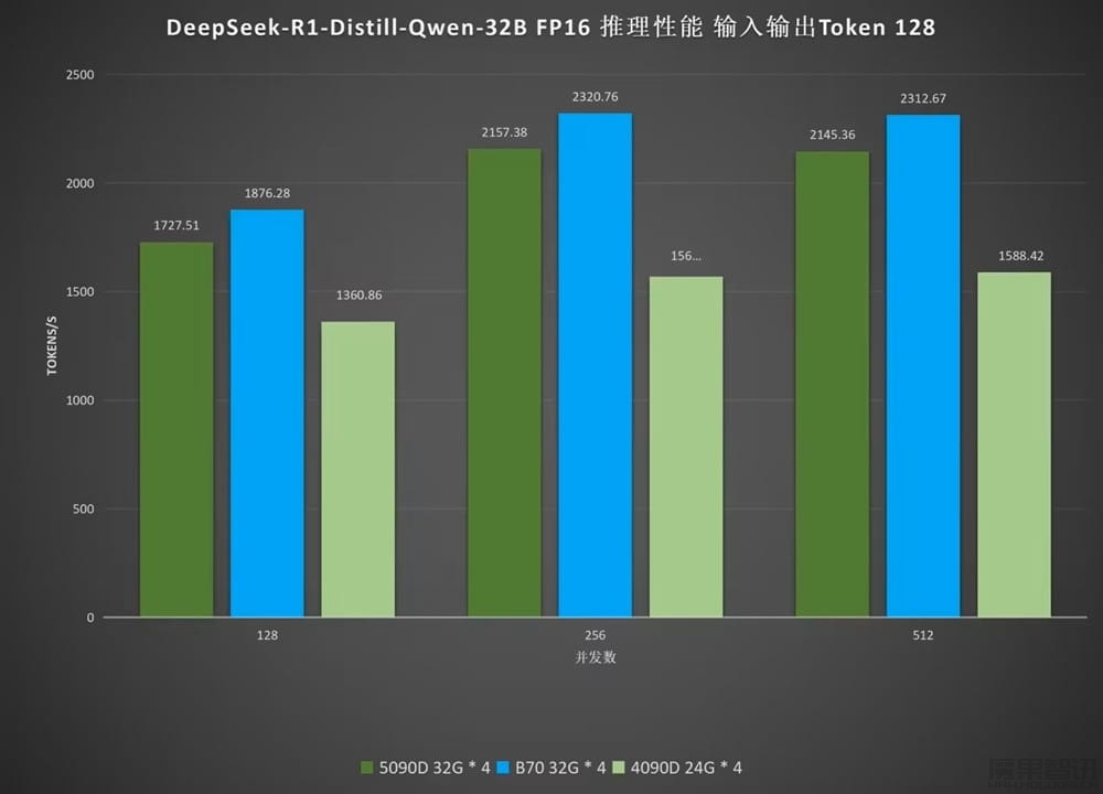 AI 推理测试:英特尔 Arc Pro B70 显卡吞吐最高 2320.76 token/s,超英伟达 RTX 5090D AI 推理测试:英特尔 Arc Pro B70 显卡吞吐最高 2320.76 token/s,超英伟达 RTX 5090D