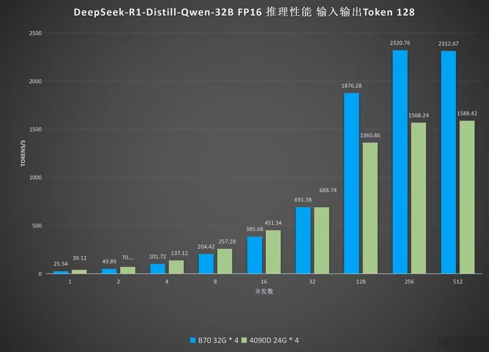 AI 推理测试:英特尔 Arc Pro B70 显卡吞吐最高 2320.76 token/s,超英伟达 RTX 5090D AI 推理测试:英特尔 Arc Pro B70 显卡吞吐最高 2320.76 token/s,超英伟达 RTX 5090D