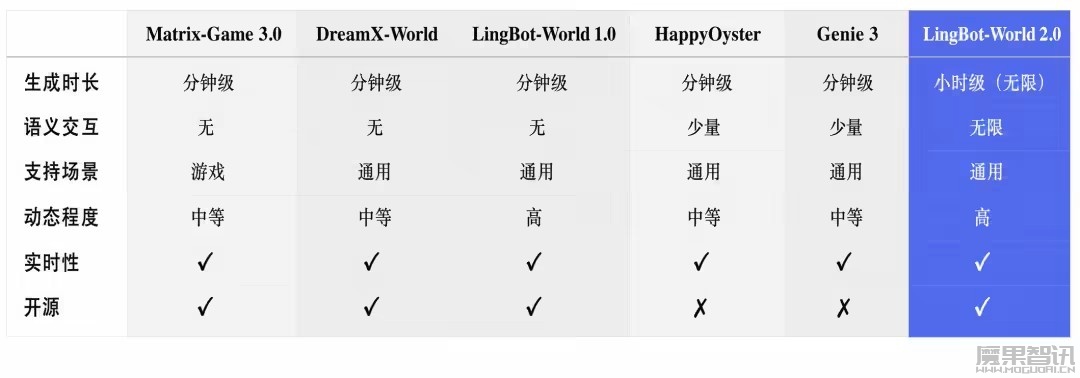 无限世界、实时交互,蚂蚁灵波开源 LingBot-World 2.0 世界模型 无限世界、实时交互,蚂蚁灵波开源 LingBot-World 2.0 世界模型
