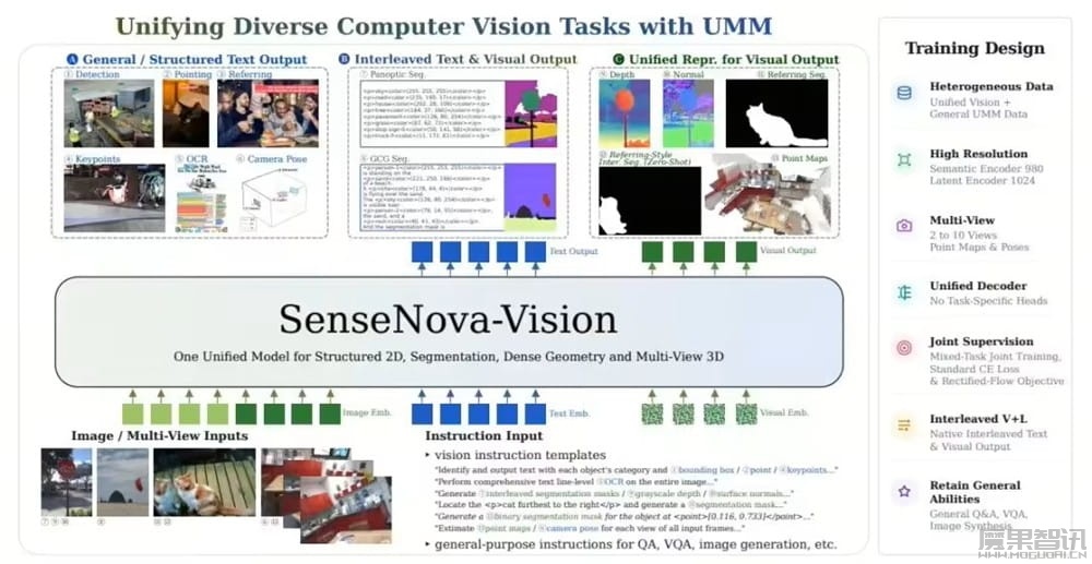 商汤发布并开源 SenseNova-Vision 理解生成统一视觉大模型,能力超越 Vision Banana插图 商汤发布并开源 SenseNova-Vision 理解生成统一视觉大模型,能力超越 Vision Banana