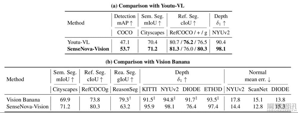 商汤发布并开源 SenseNova-Vision 理解生成统一视觉大模型,能力超越 Vision Banana插图3 商汤发布并开源 SenseNova-Vision 理解生成统一视觉大模型,能力超越 Vision Banana