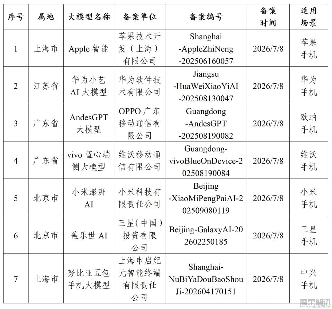 苹果 Apple 智能在列,网信部门发布 7 款提供手机端侧生成式人工智能服务已备案信息 苹果 Apple 智能在列,网信部门发布 7 款提供手机端侧生成式人工智能服务已备案信息