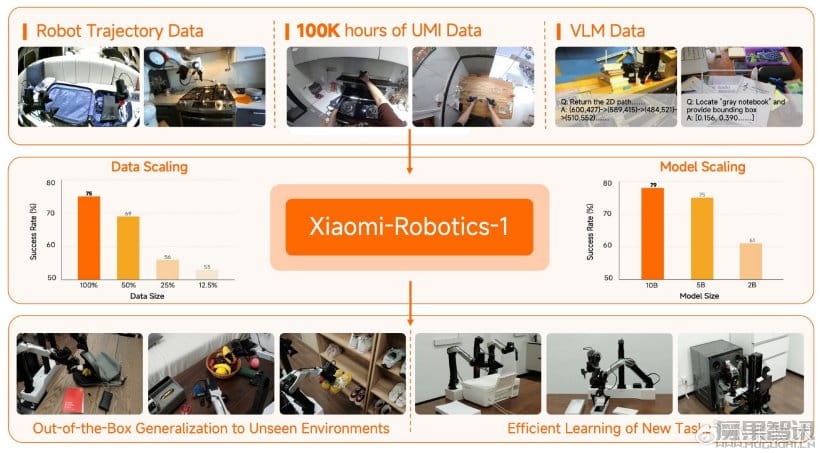 小米推出“开箱即用”机器人基座模型 Xiaomi-Robotics-1，基于 10 万小时数据训练