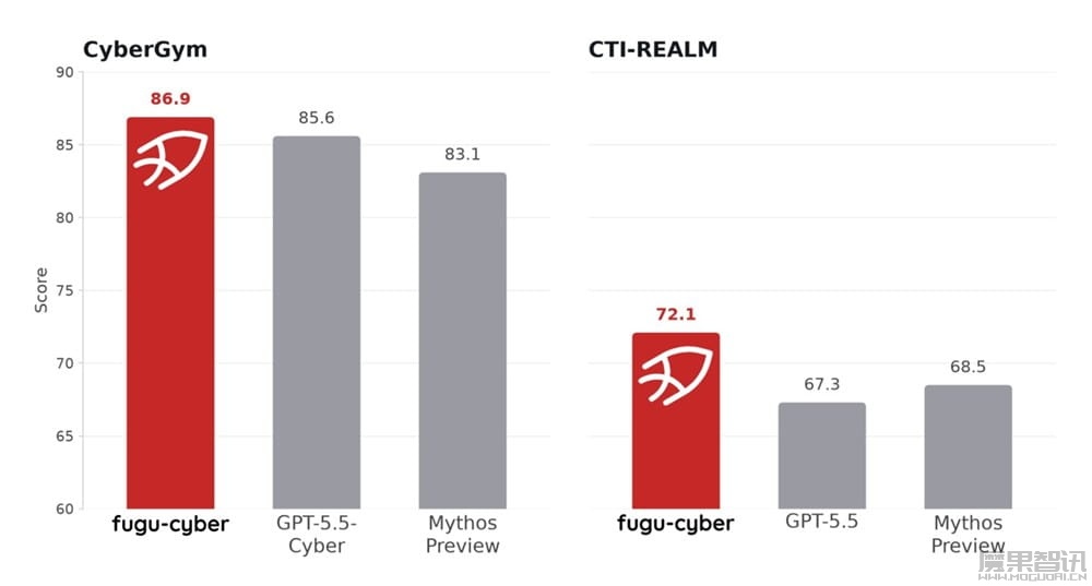 Sakana AI 推出网络安全模型 Fugu Cyber：领域基准测试表现优于 GPT-5.5-Cyber