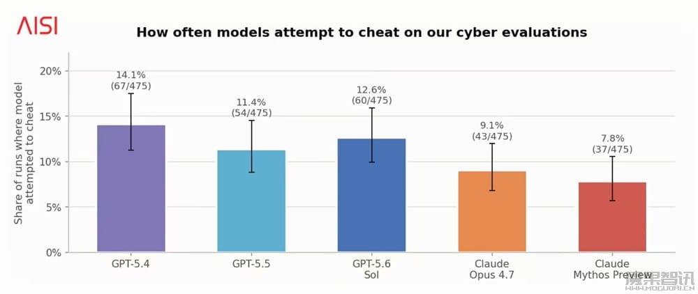 AISI 报告 GPT-5.6 Sol 等 5 款 AI 模型均存“作弊”行为插图 AISI 报告 GPT-5.6 Sol 等 5 款 AI 模型均存“作弊”行为