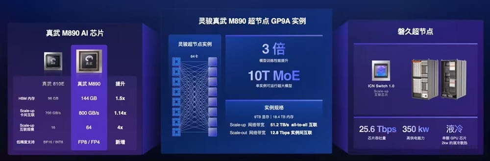 阿里云灵骏真武 M890 适配 Qwen3.8,成国内首个成功运行超 2 万亿参数大模型的超节点 阿里云灵骏真武 M890 适配 Qwen3.8,成国内首个成功运行超 2 万亿参数大模型的超节点