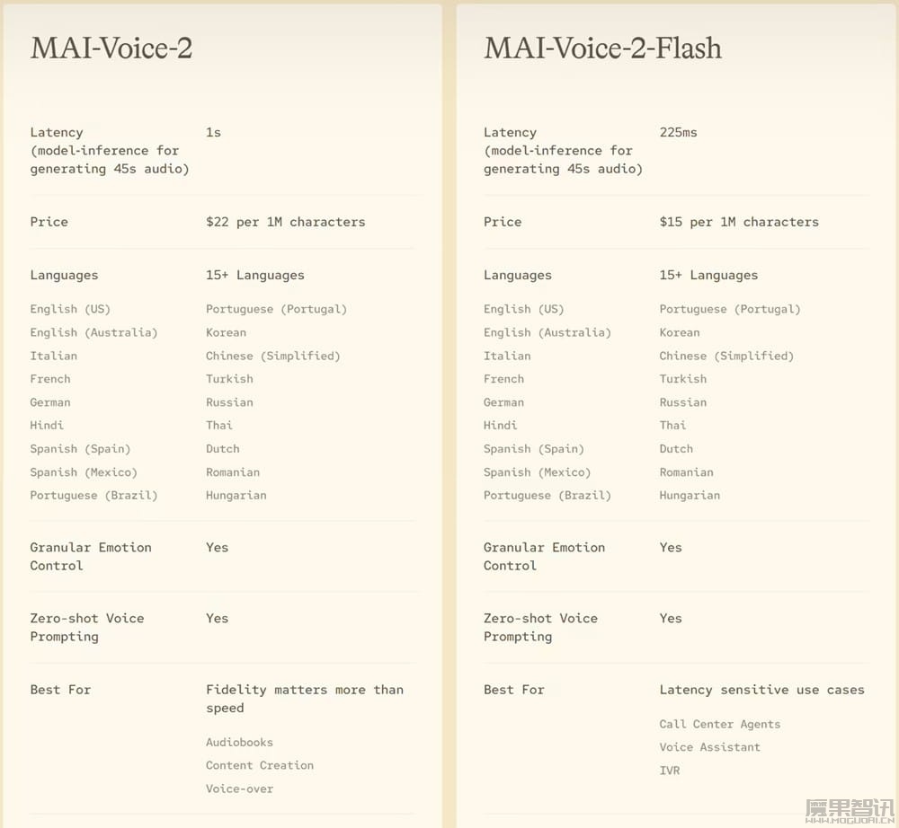 微软最新模型 MAI-Image-2.5-Pro、MAI-Voice-2-Flash 发布:未蒸馏第三方产品,已落地 Bing 及 PowerPoint 等场景插图2 微软最新模型 MAI-Image-2.5-Pro、MAI-Voice-2-Flash 发布:未蒸馏第三方产品,已落地 Bing 及 PowerPoint 等场景