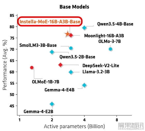 AMD 最强开源混合专家模型：Instella-MoE 系列 AI 登场，16B 参数、自有 GPU 训练