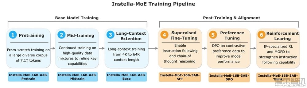 AMD 最强开源混合专家模型：Instella-MoE 系列 AI 登场，16B 参数、自有 GPU 训练