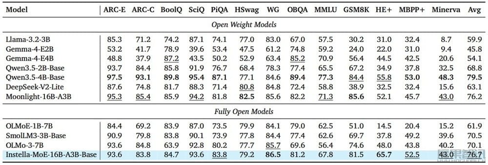 AMD 最强开源混合专家模型：Instella-MoE 系列 AI 登场，16B 参数、自有 GPU 训练