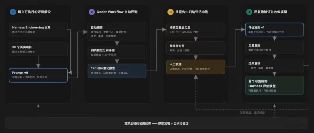 阿里云 Qoder 开源 Better Harness,面向编程 Agent 的分析与持续改进工具插图2 阿里云 Qoder 开源 Better Harness,面向编程 Agent 的分析与持续改进工具