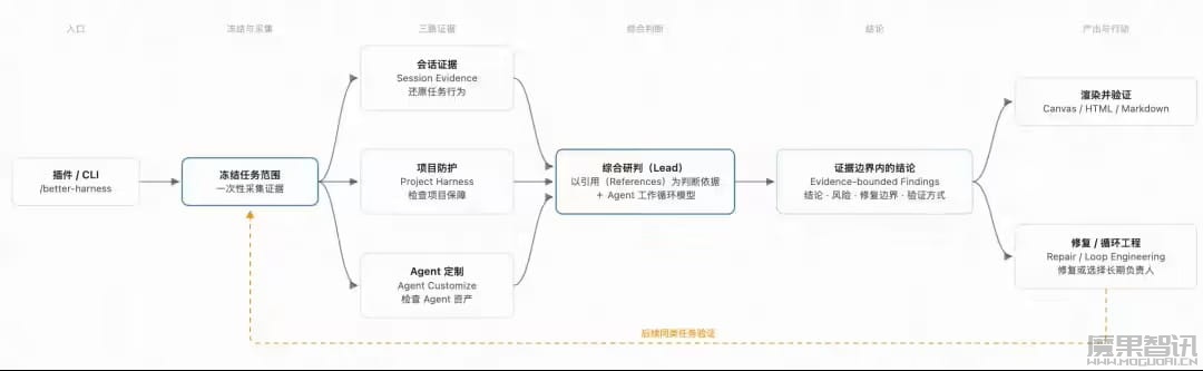 阿里云 Qoder 开源 Better Harness,面向编程 Agent 的分析与持续改进工具插图3 阿里云 Qoder 开源 Better Harness,面向编程 Agent 的分析与持续改进工具