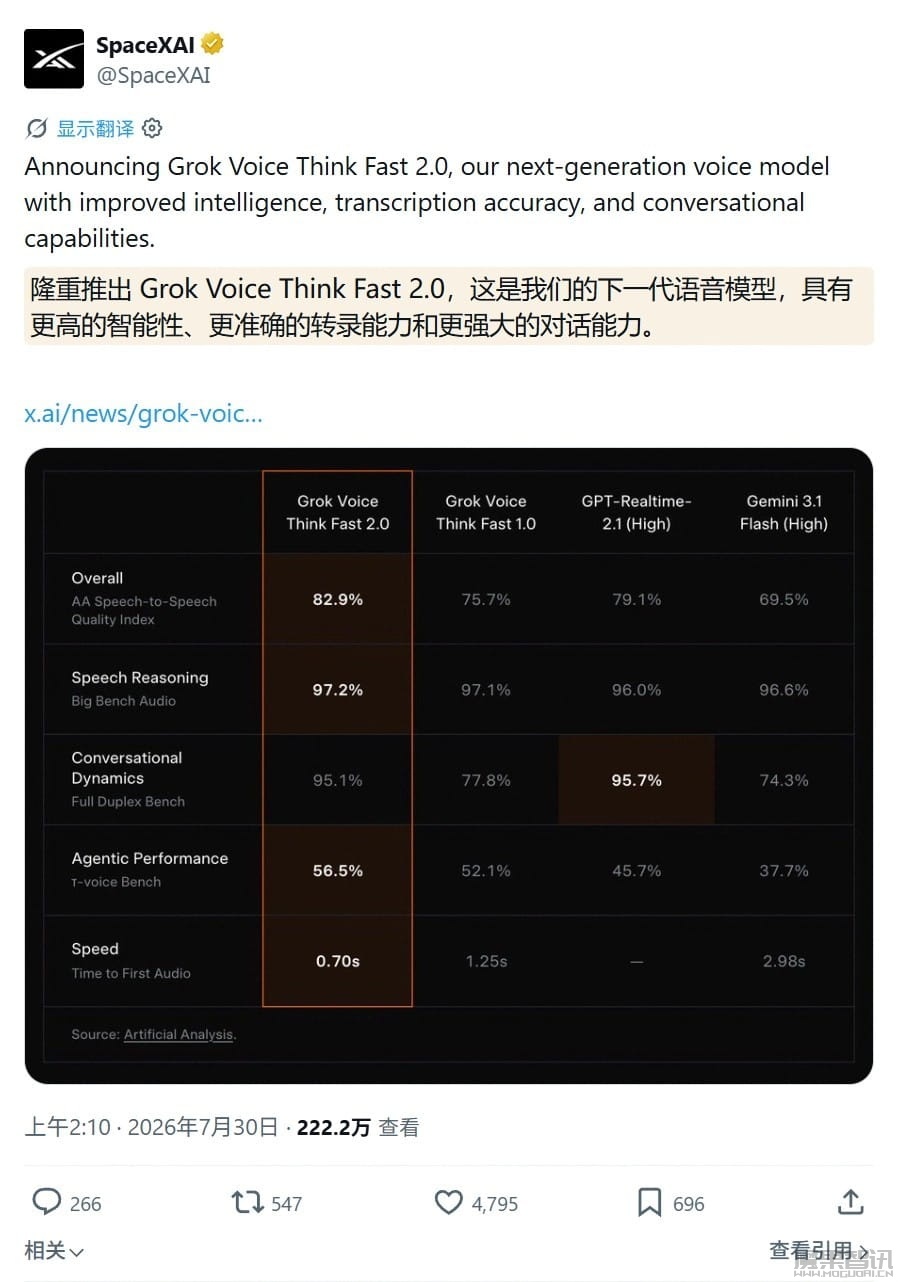 马斯克旗下 SpaceXAI 最智能 AI 语音模型，Grok Voice Think Fast 2.0 登场