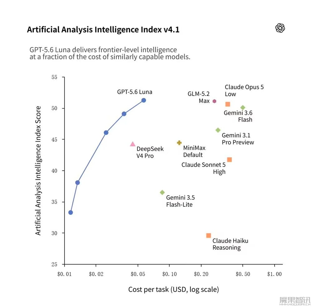 降价 80%!OpenAI 下调 GPT-5.6 Luna AI 模型费用,性价比超 DeepSeek V4 Pro 降价 80%!OpenAI 下调 GPT-5.6 Luna AI 模型费用,性价比超 DeepSeek V4 Pro
